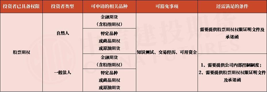 商品期货期权开通条件,快速获取期货特殊品种交易权限