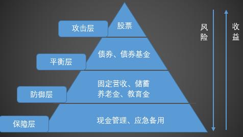 如何进行家庭理财投资,五年内的投资理财规划