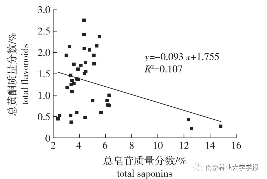 专题报道||无患子不同器官中的总皂苷和总黄酮含量