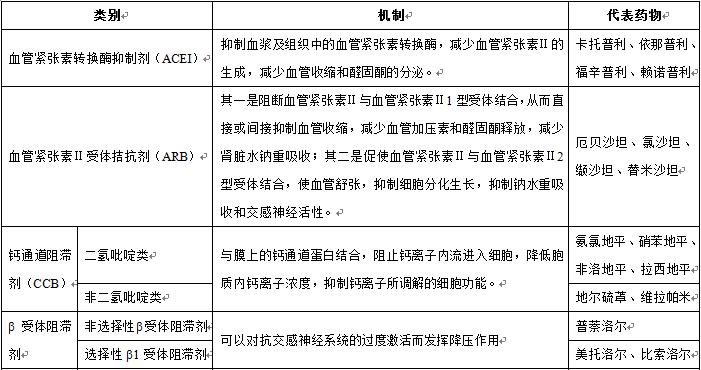 肾引起的高血压吃哪种降压药好,肾影响的高血压用哪些降压药好