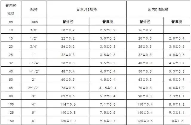 不锈钢气管规格尺寸表,空调气管和液管尺寸对照表