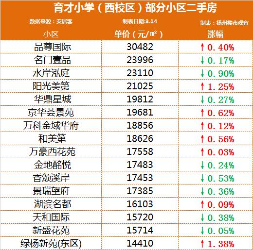 扬州实验小学学区房价,2006年扬州学区房价格
