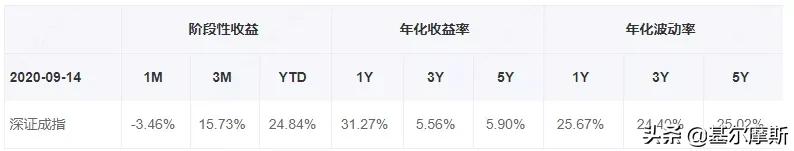 最佳指数深证100,深证100指数调整