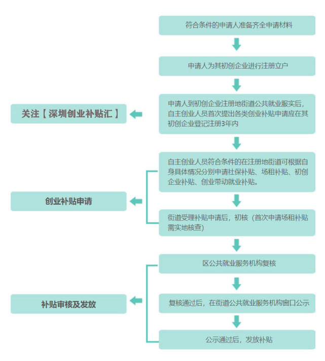 深户创业补贴申请条件,深户如何申请创业补贴