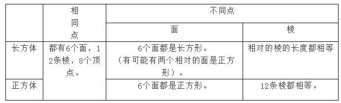 长方体和正方体的知识梳理画图,长方体和正方体知识整理教案