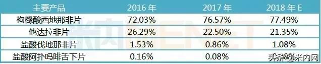 ED市场群雄逐鹿，“伟哥之王”2019年或将易主？