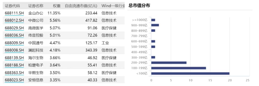 科创创业50etf指数基金将发行,规模最大的科创板50etf指数基金