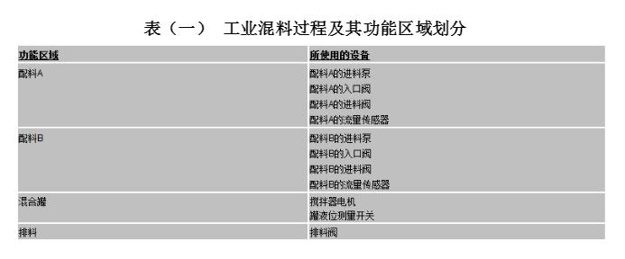 小庄学工控6：基于一个工业混料过程实例，领会如何应用PLC（一）