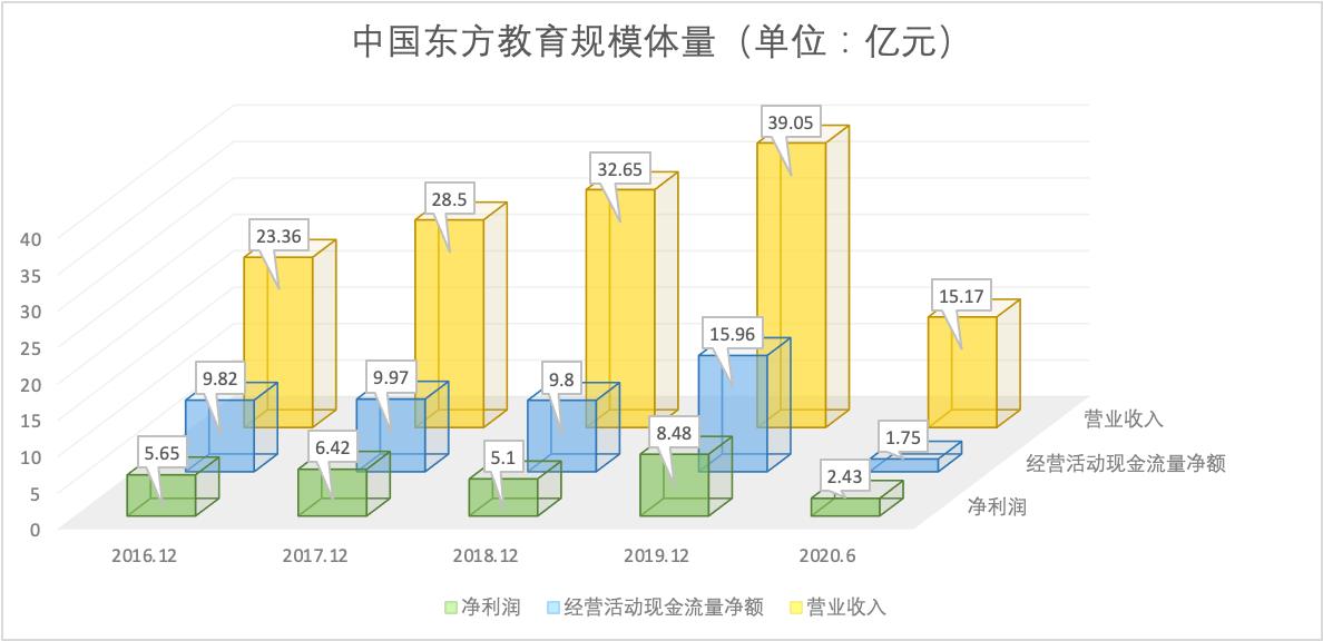 逃离“内卷”，另一个“新东方”能否迎来发展新契机（中）？