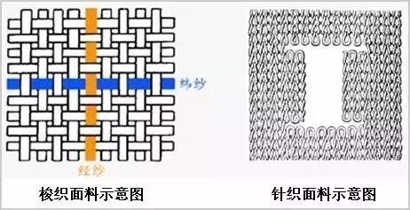 什么是针织面料和梭织面料,梭织面料和针织面料的区别