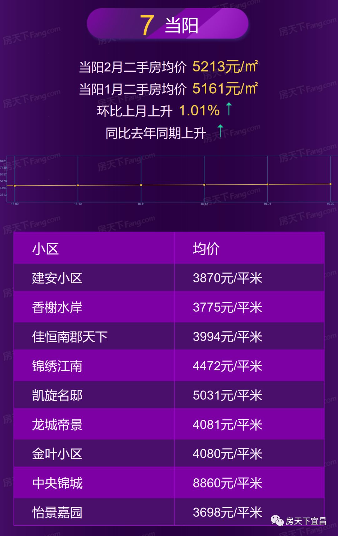 宜昌2月房价地图出炉，均价8389，你家涨了还是跌了！