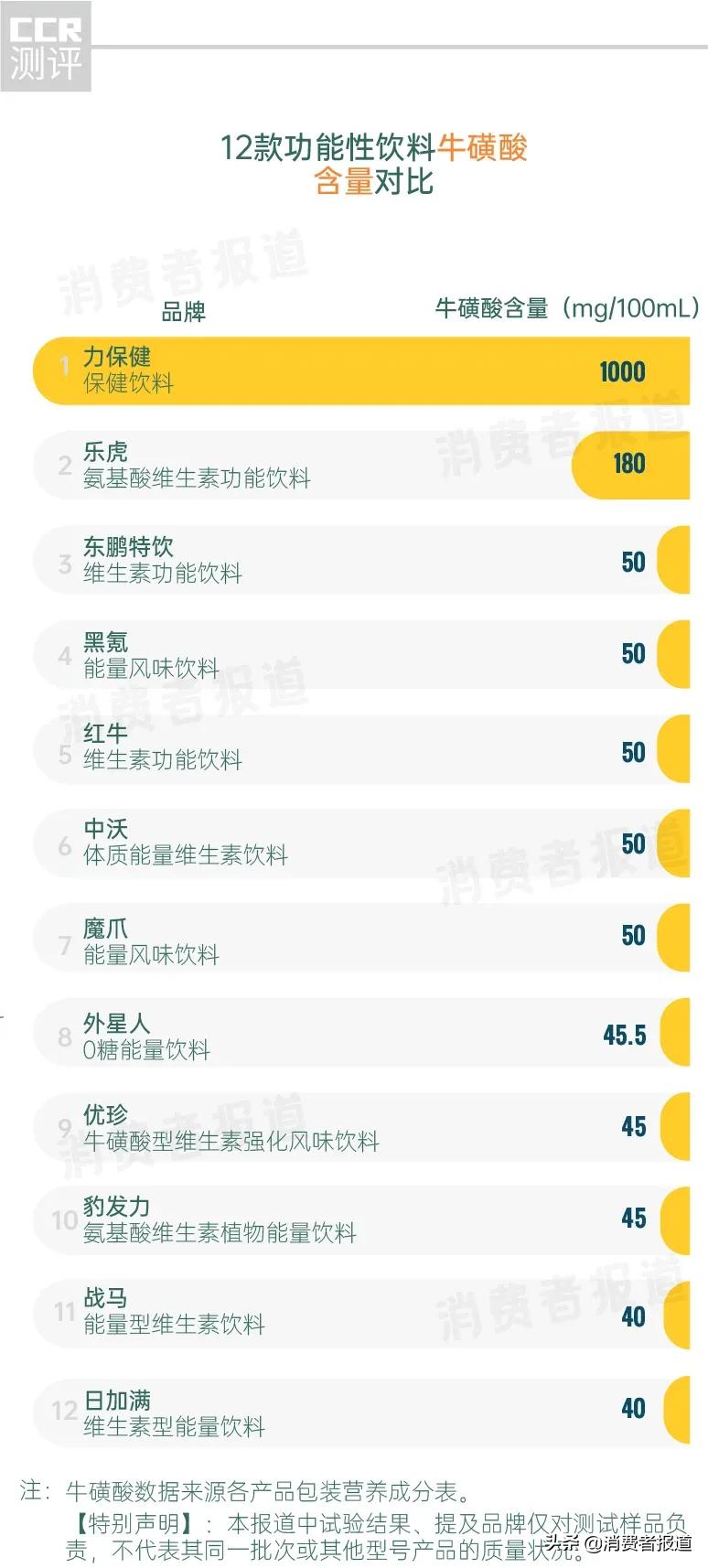 功能饮料抗疲劳排行,功能性饮料抗疲劳哪个效果好