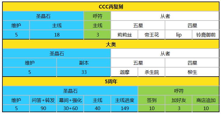 FGO：四周年到五周年活动圣晶石获取情况