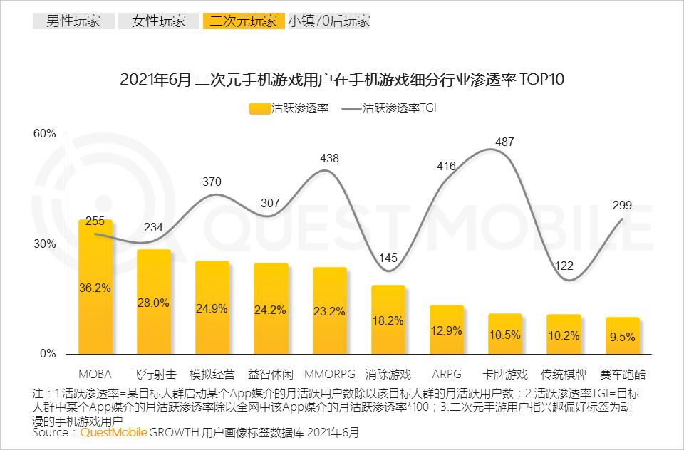 手机游戏人群洞察报告,questmobile阅读报告