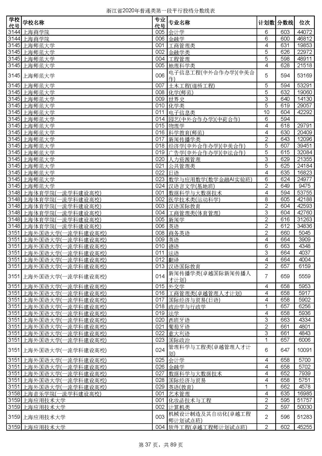 浙江高考志愿三段投档线,2019浙江省高考学校投档线