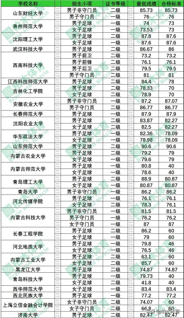 2020江西省体考足球评分标准,普体专项足球一般拿多少分