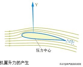 飞机的构造与飞行原理,单螺旋桨飞机的飞行原理