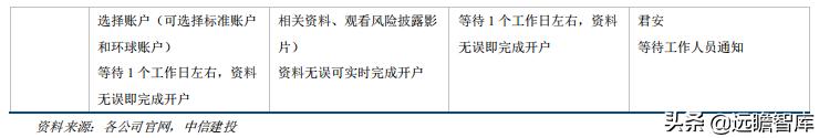 证券业数字化转型发展报告,证券公司行业研究