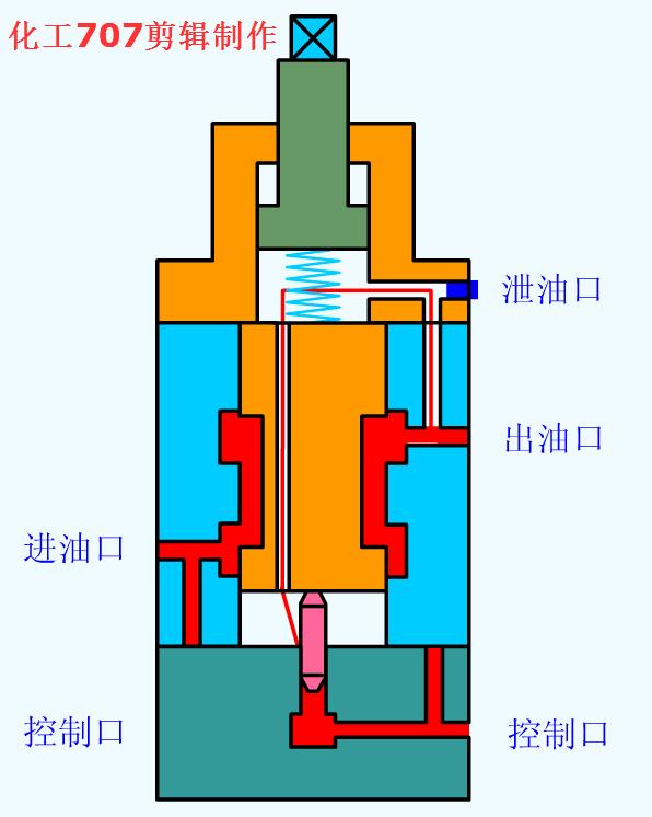 液压阀的各阀件工作原理,液压阀基础知识领会