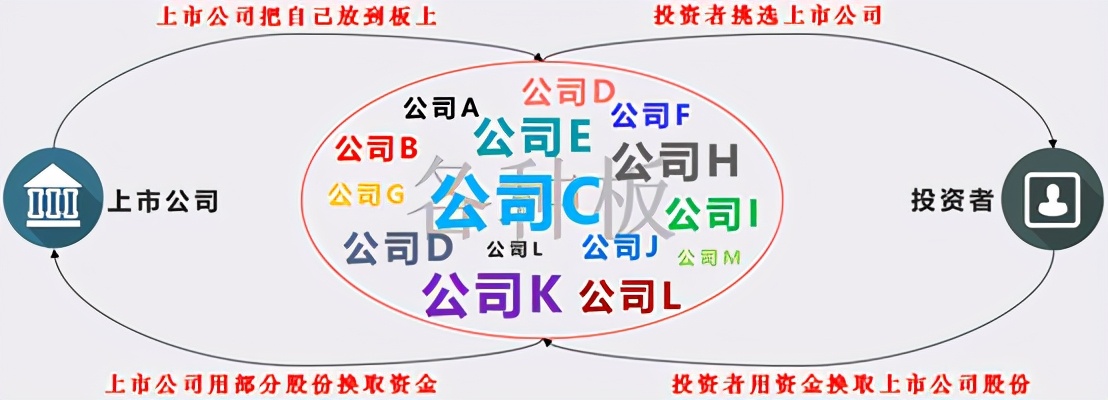 新三板创业板科创板有什么区别呢,新三板创业板科创板中小板区别
