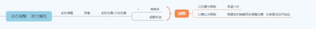 大促期间直通车怎么低价引流,大促怎么配合直通车