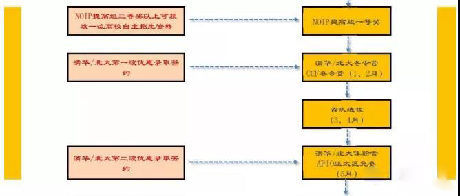 八中、南开、西附学子入选国家集训队！一文搞懂信息学竞赛