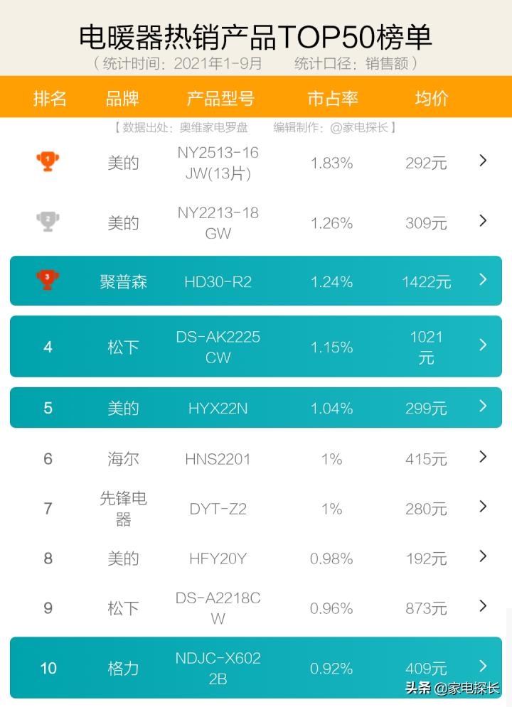 取暖器怎么选性价比高,取暖器推荐测评2023性价比最高