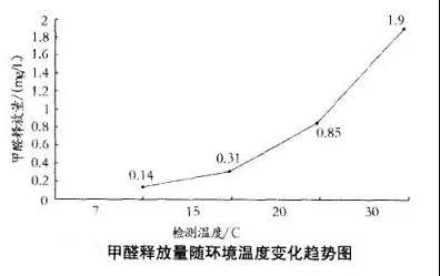 甲醛的危害和清除方法你都知道吗,甲醛如何消除最有效的方法