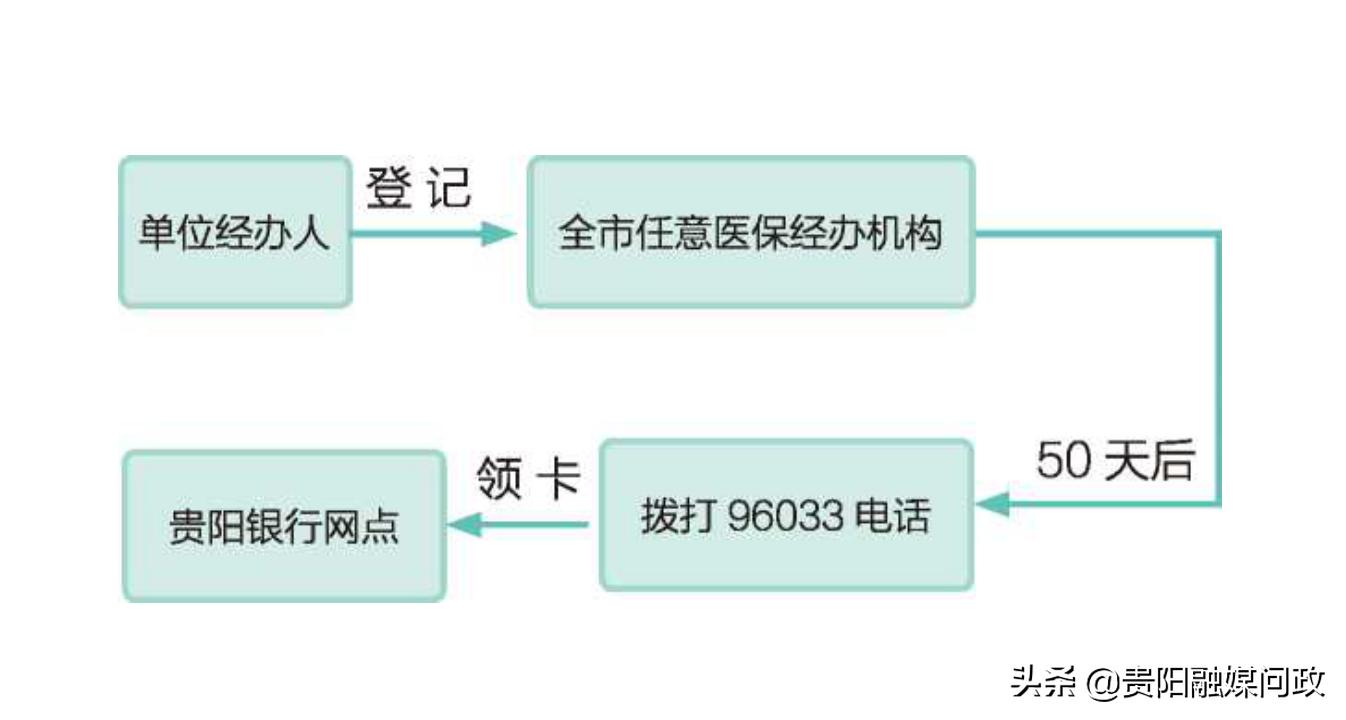贵阳市社保卡的补办流程,贵阳社保卡过期了在哪里补办