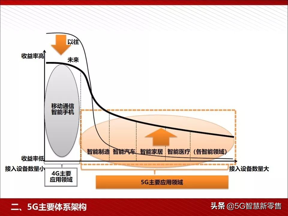 5g应用场景ppt,5g智慧教室ppt