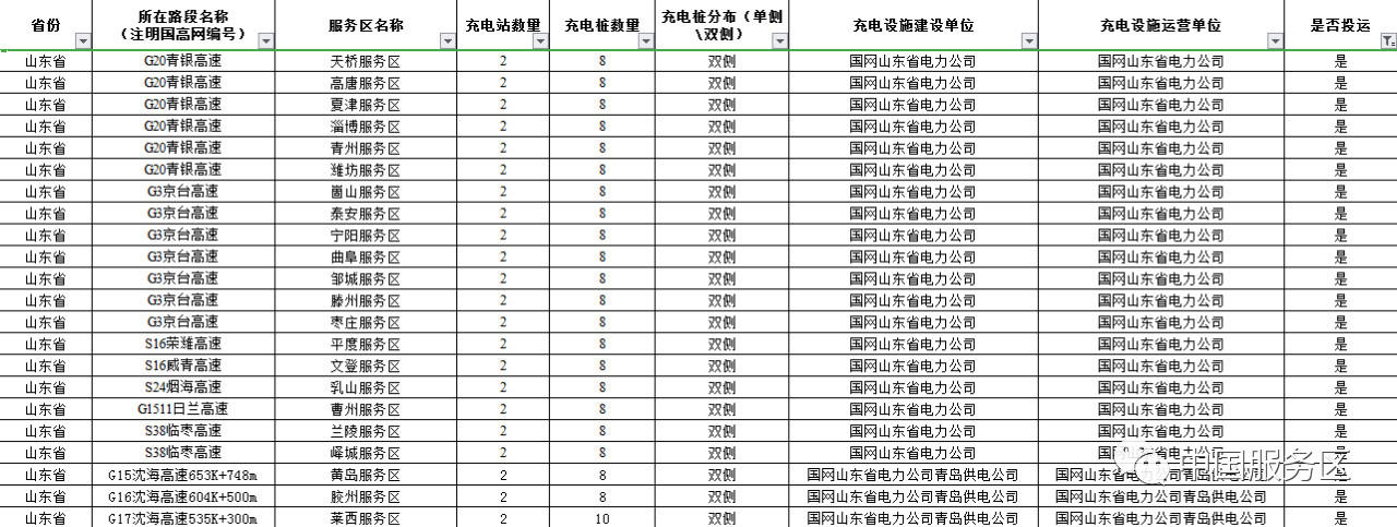值得收藏，2020年高速服务区充电桩最全整理好用行程规划app推荐