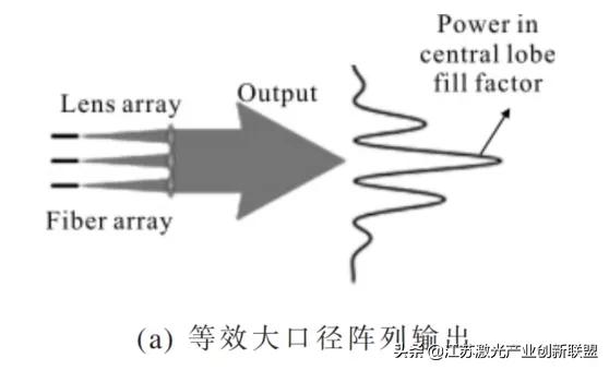 干货分享：高能光纤激光器光束合成技术详尽解读