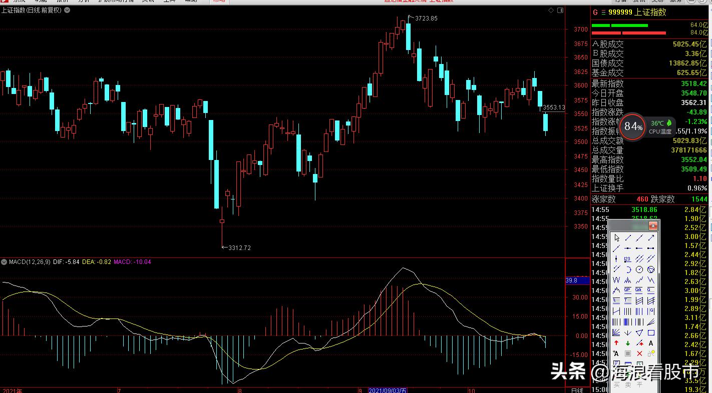 上证指数大跌40点下周可以抄底吗,上证指数震荡整理什么时候能上行