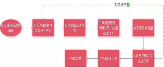 互联网营销有效流量思维案例,生鲜农品电商最快的流量裂变模式