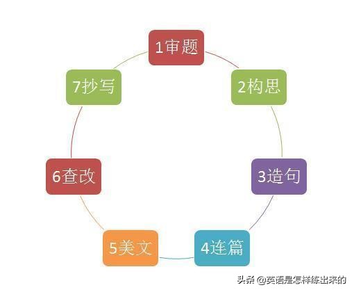 英语文章总结图表分析题,英语作文流程图模板