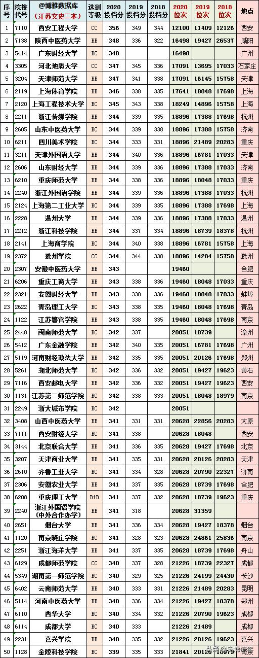 2023江苏高考物理和历史均分对比,江苏近三年高考排名与学校