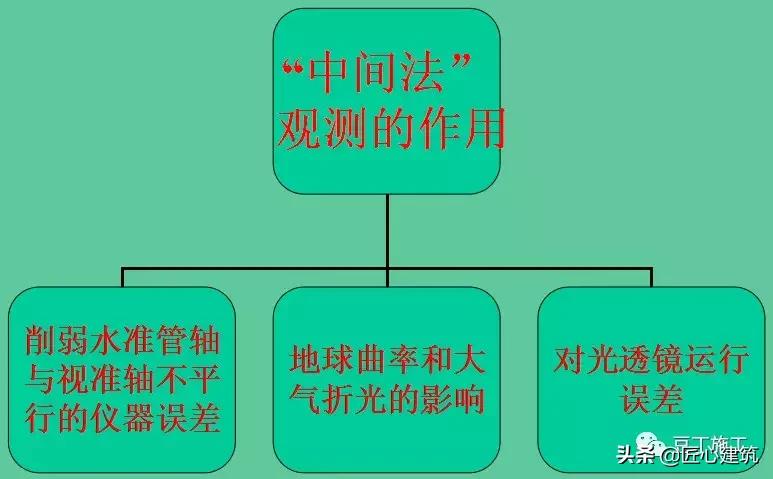 水准仪真正正确使用方式,水准仪补偿器工作原理