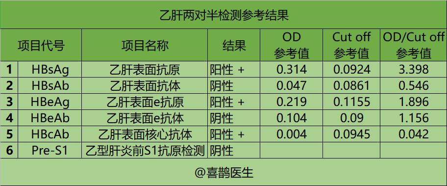健康检查乙肝有一项阳性,健康体检乙肝抗体检测结果是阴性