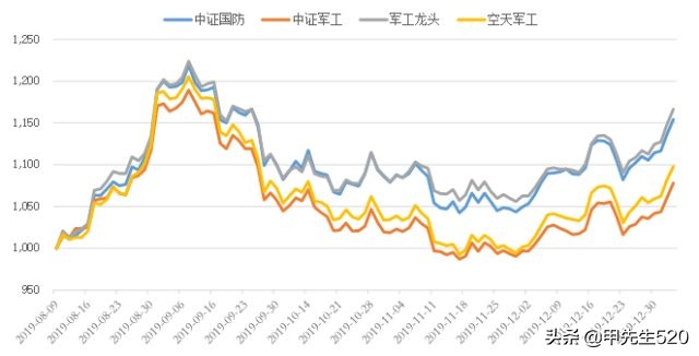 军工基金etf吹响集结号,每天认识一只etf基金