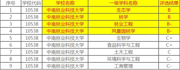 北京林业大学和南京林业大学,北京林业大学西南林业大学