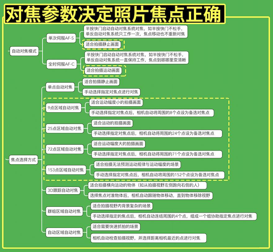 初学摄影要恶补的10个基础知识,初学摄影一定要从数码开始领会
