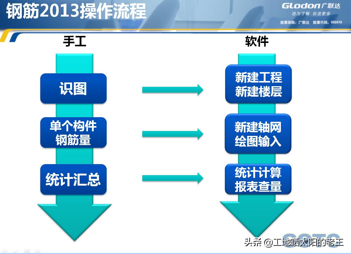 广联达软件不会用？看完这篇造价新人也能懂！超干货