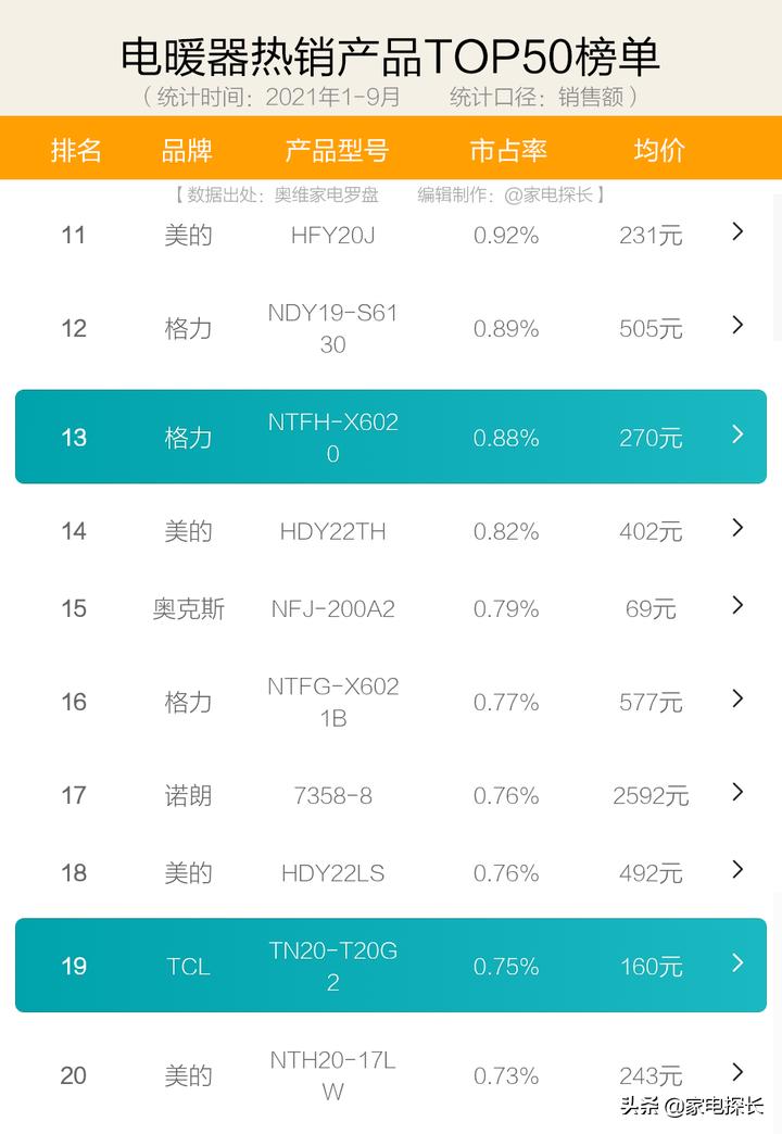 取暖器怎么选性价比高,取暖器推荐测评2023性价比最高