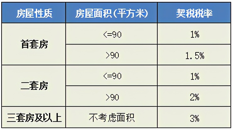 沈阳契税基金计算器,沈阳新房契税计算公式