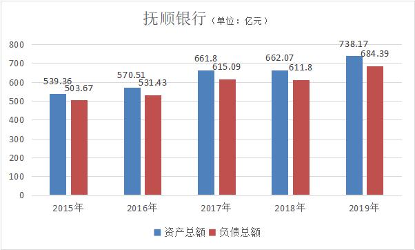 抚顺银行股权流拍,抚顺银行负债最新政策