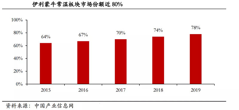 伊利股份成长史,伊利股份投资前景分析