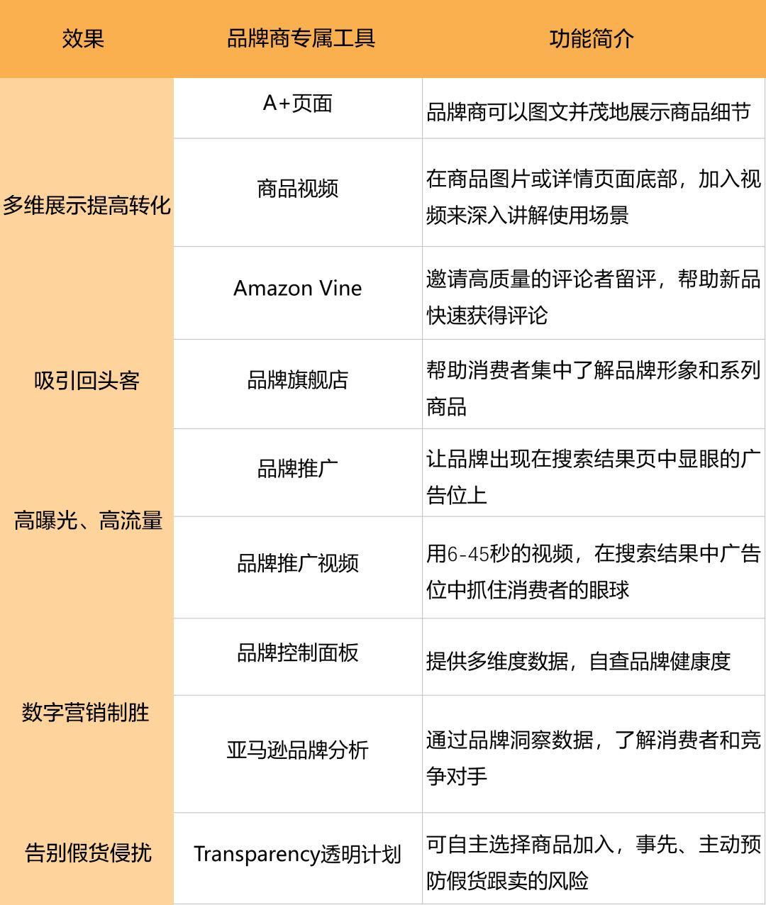 小白做亚马逊要不要品牌备案,亚马逊100种干货日常