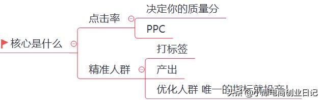 淘宝直通车全套运营教程,淘宝直通车运营方法和技巧