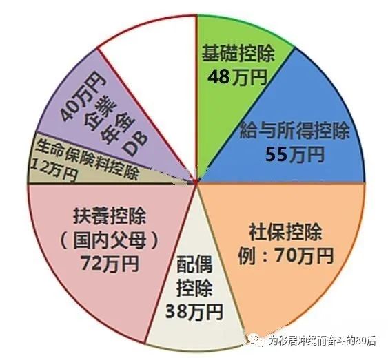 日本个人所得税扣除项目,日本年末个人所得税调整