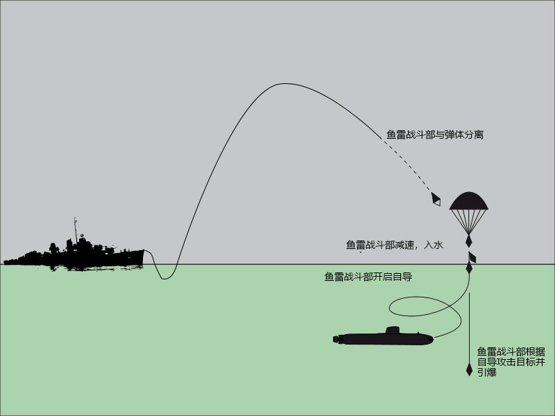 反潜导弹入水,反潜导弹能打多深